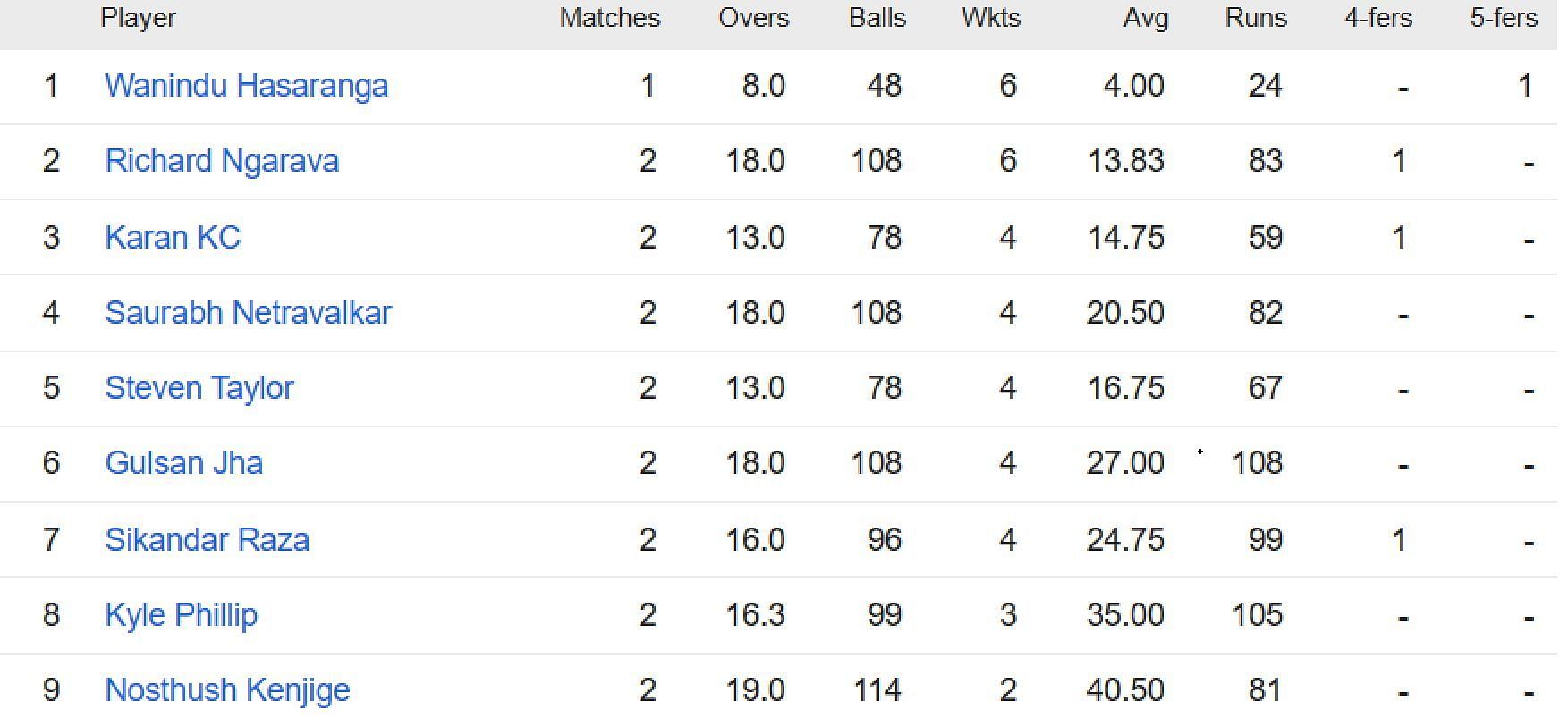 Icc World Cup Qualifiers 2023 Most Runs And Most Wickets Standings Sean Williams And Wanindu 2145
