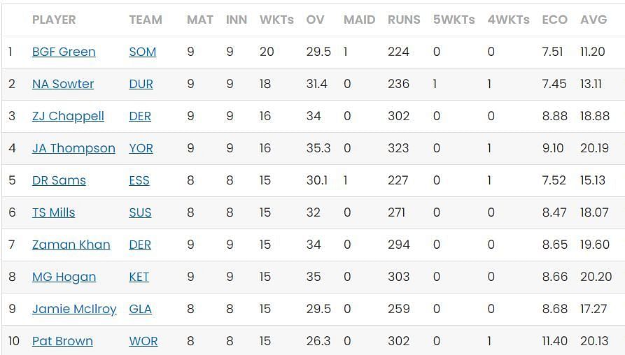 Highest wicket-takers after Day 19