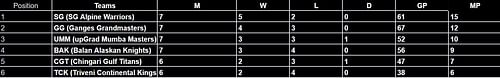 Points Table