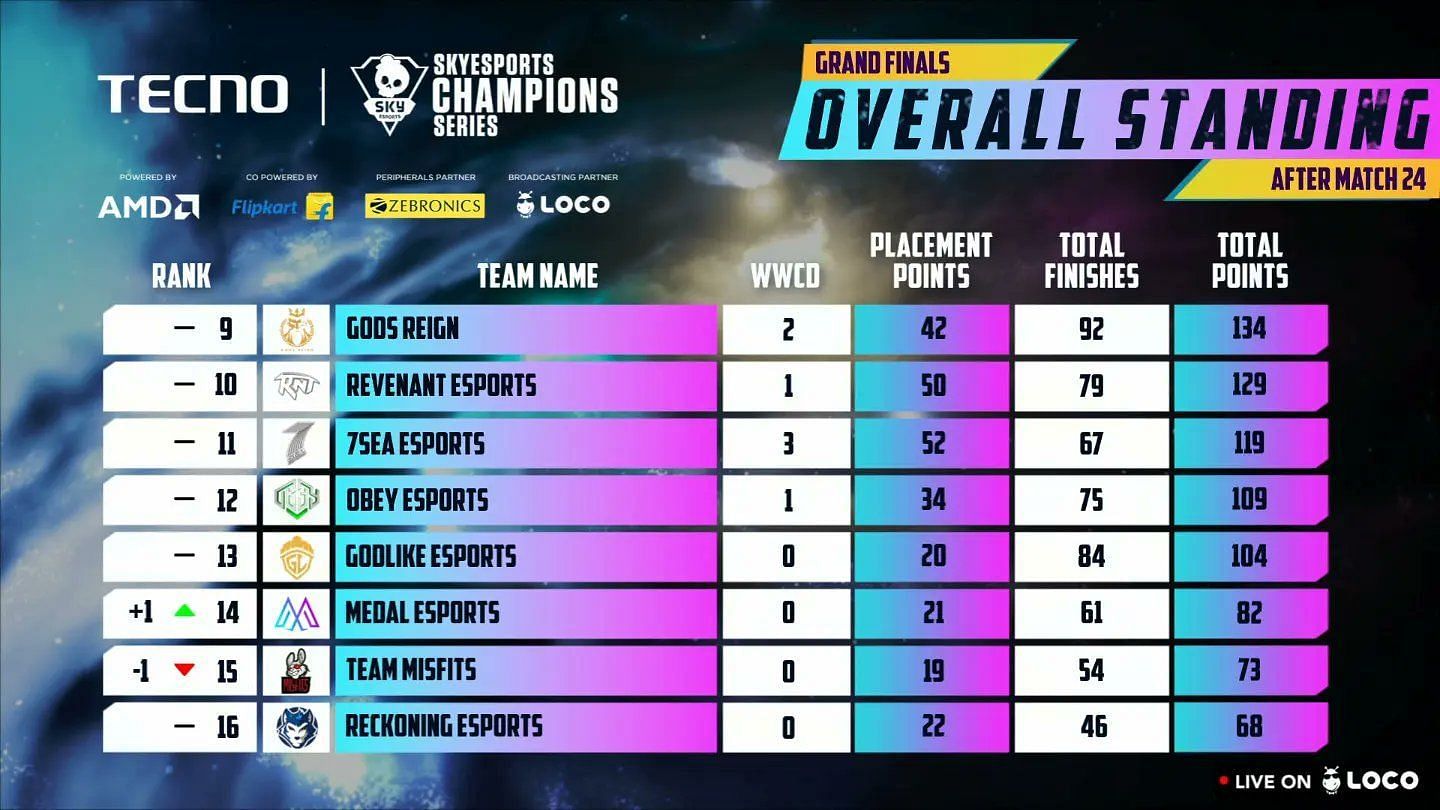 GodLike Esports slipped to 13th place after Champions Series BGMI Finals Day 4 (Image via Skyesports)