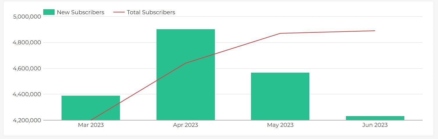 2023 subscriber growth chart for Ludwig. (Image via Playboard)