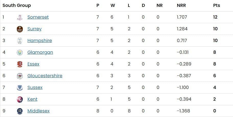 T20 Blast 2023 South Group Points Table