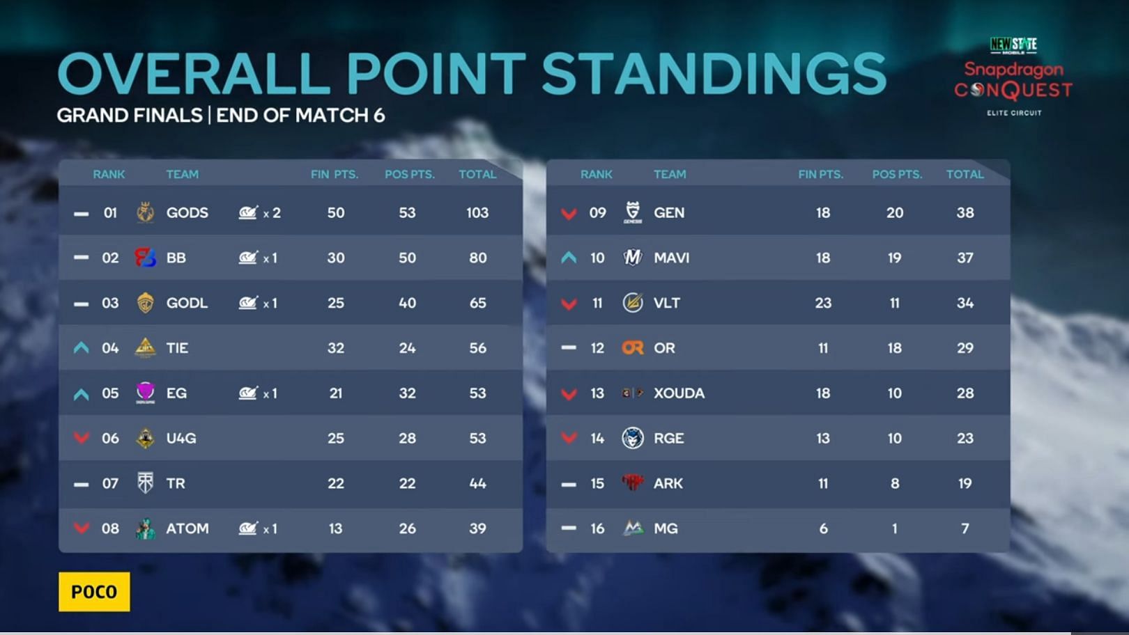 Day 1 points table of Snapdragon Conquest Finals (Image via Snapdragon)