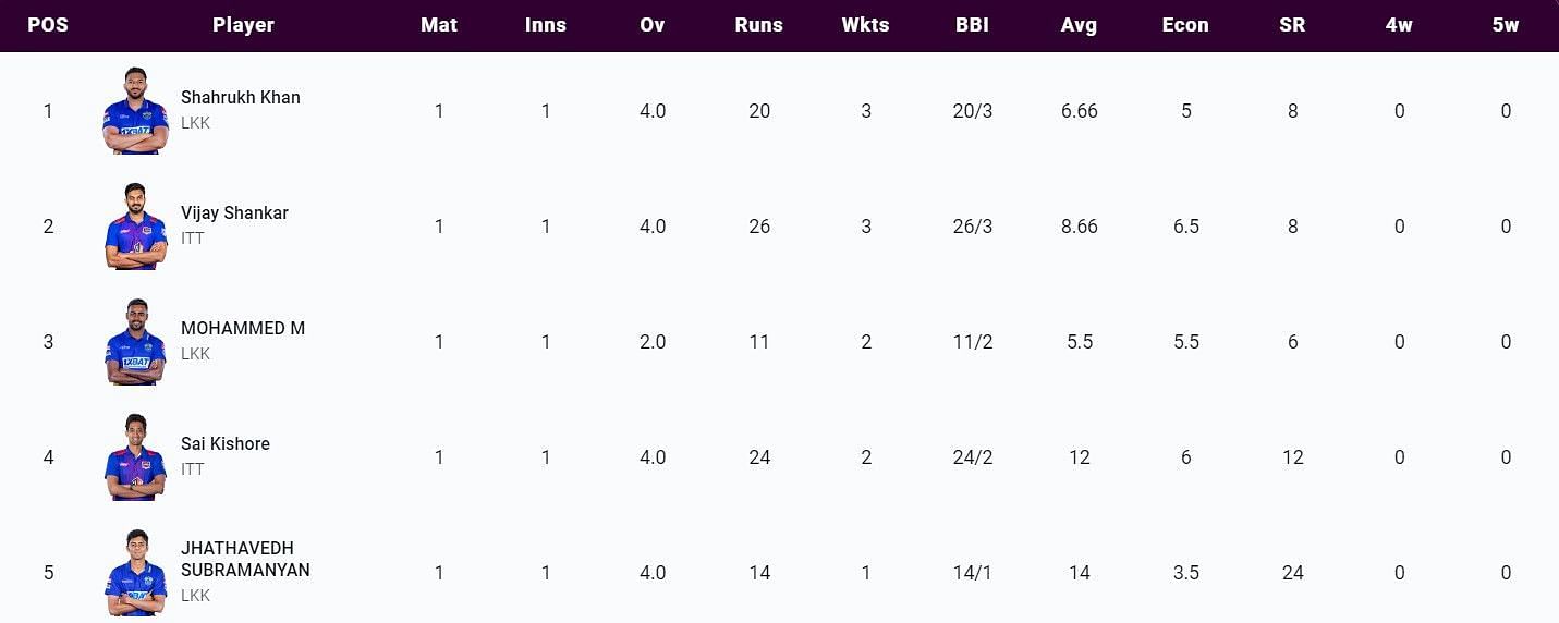Most Wickets list after Match 1 (Image Courtesy: www.tnpl.com)