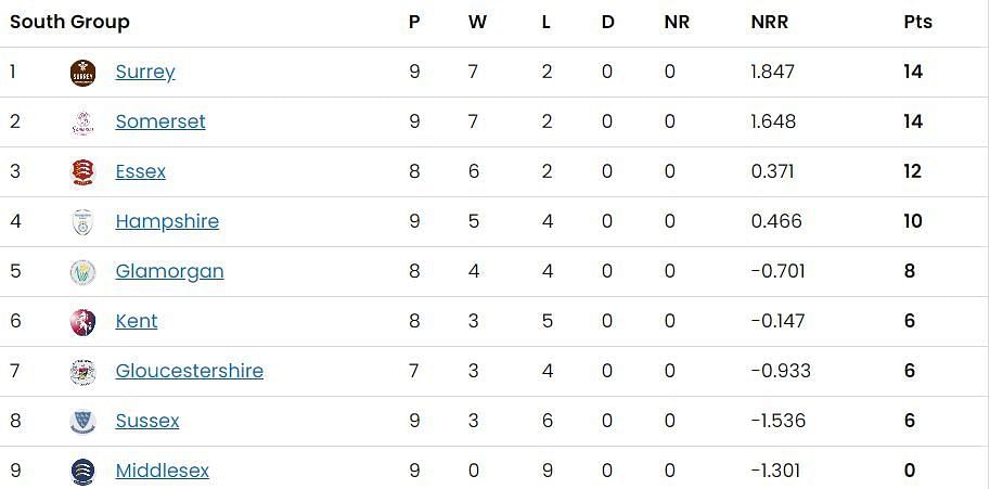 T20 Blast 2023 South Group standings