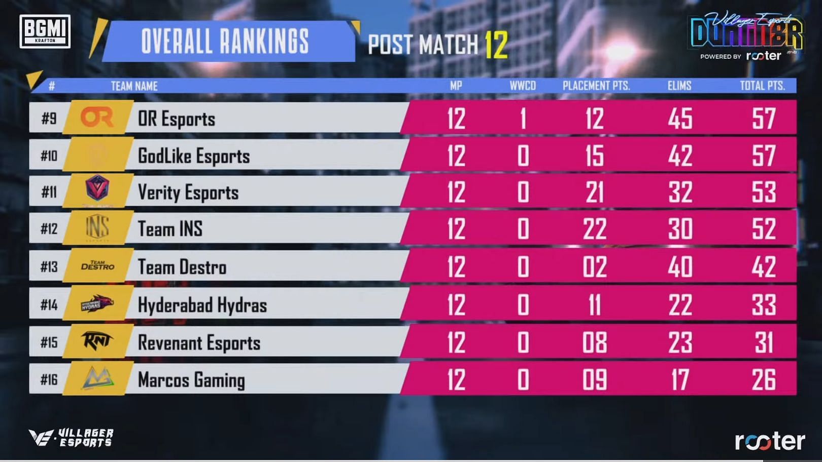 Overall standings of Domin8r Finals (Image via Village Esports)