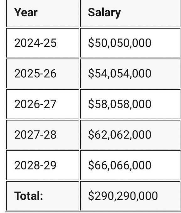 Who can earn an NBA supermax contract for 202324 season?