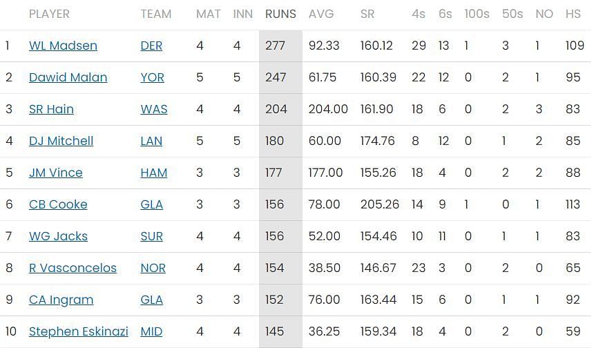 T20 Blast 2023 Most Runs standings