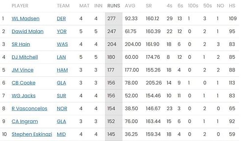T20 Blast 2023 Most Runs standings