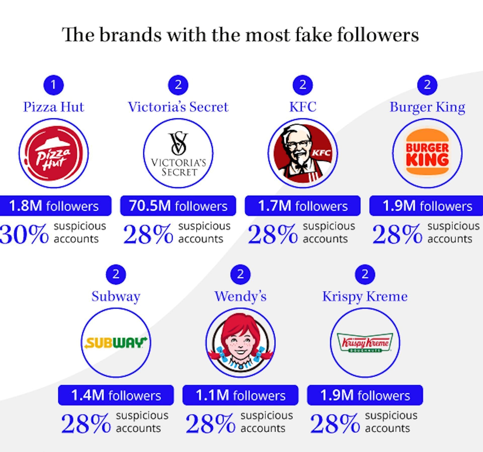 An example of a report that included some figures on potentially fake followers for some brands (Image via Sortlist)