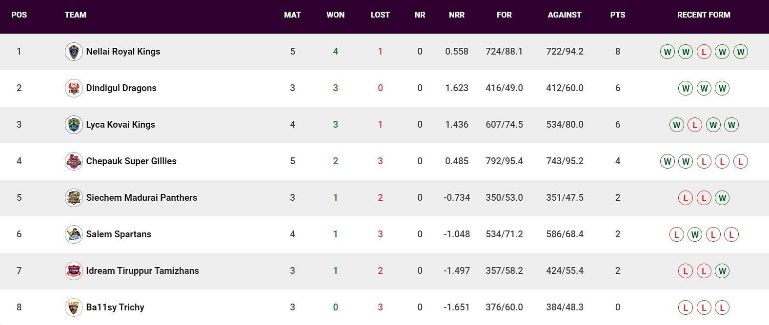 Updated Points Table after Match 15 (Image Courtesy: www.tnpl.com)