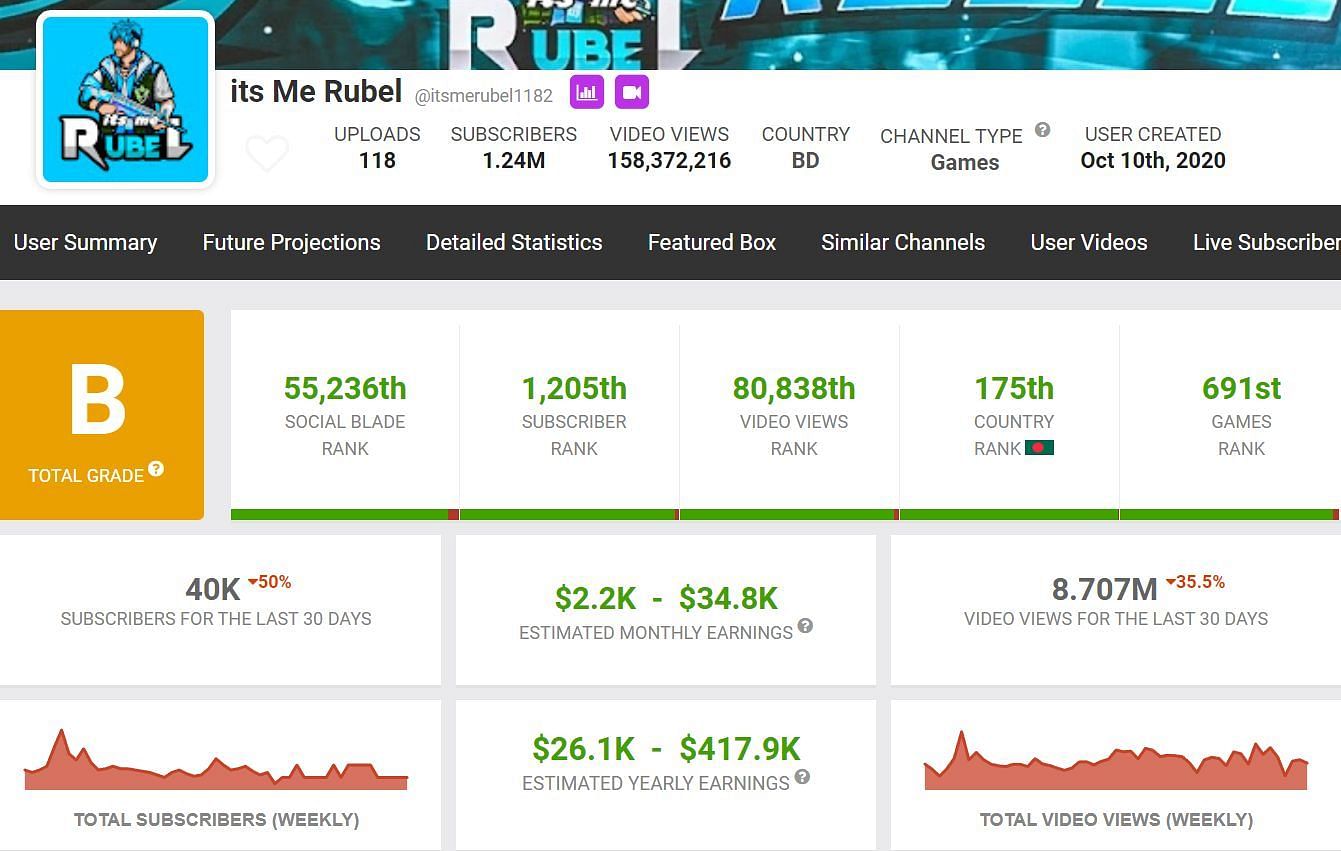 Earnings of Its Me Rubel from YouTube (Image via Social Blade)
