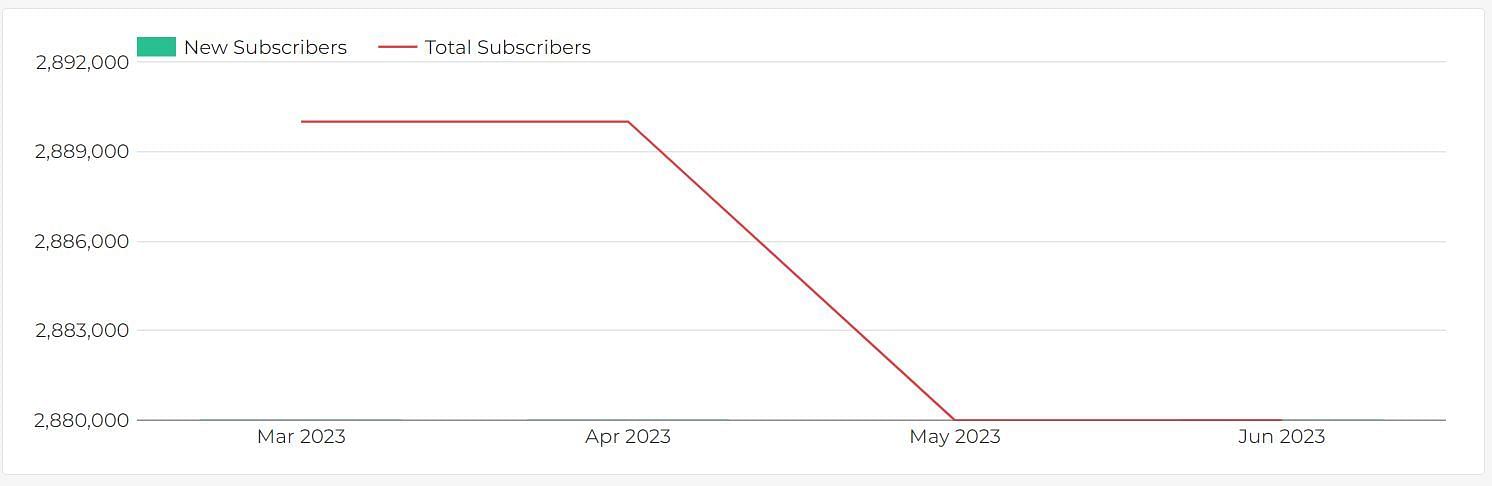 2023 subscriber growth chart for Sykkuno. (Image via Playboard)