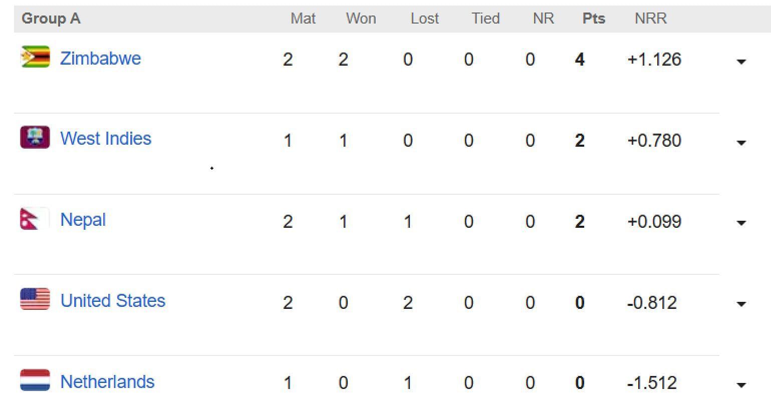 World Cup 2023 Points Table, ICC WC 2023 Standings, Ranking