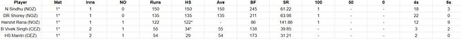 Duleep Trophy 2023 Most Runs and Most Wickets standings: Nishant Sindhu and Manisankar Murasingh on top – Updated after quarter-final Day 2
