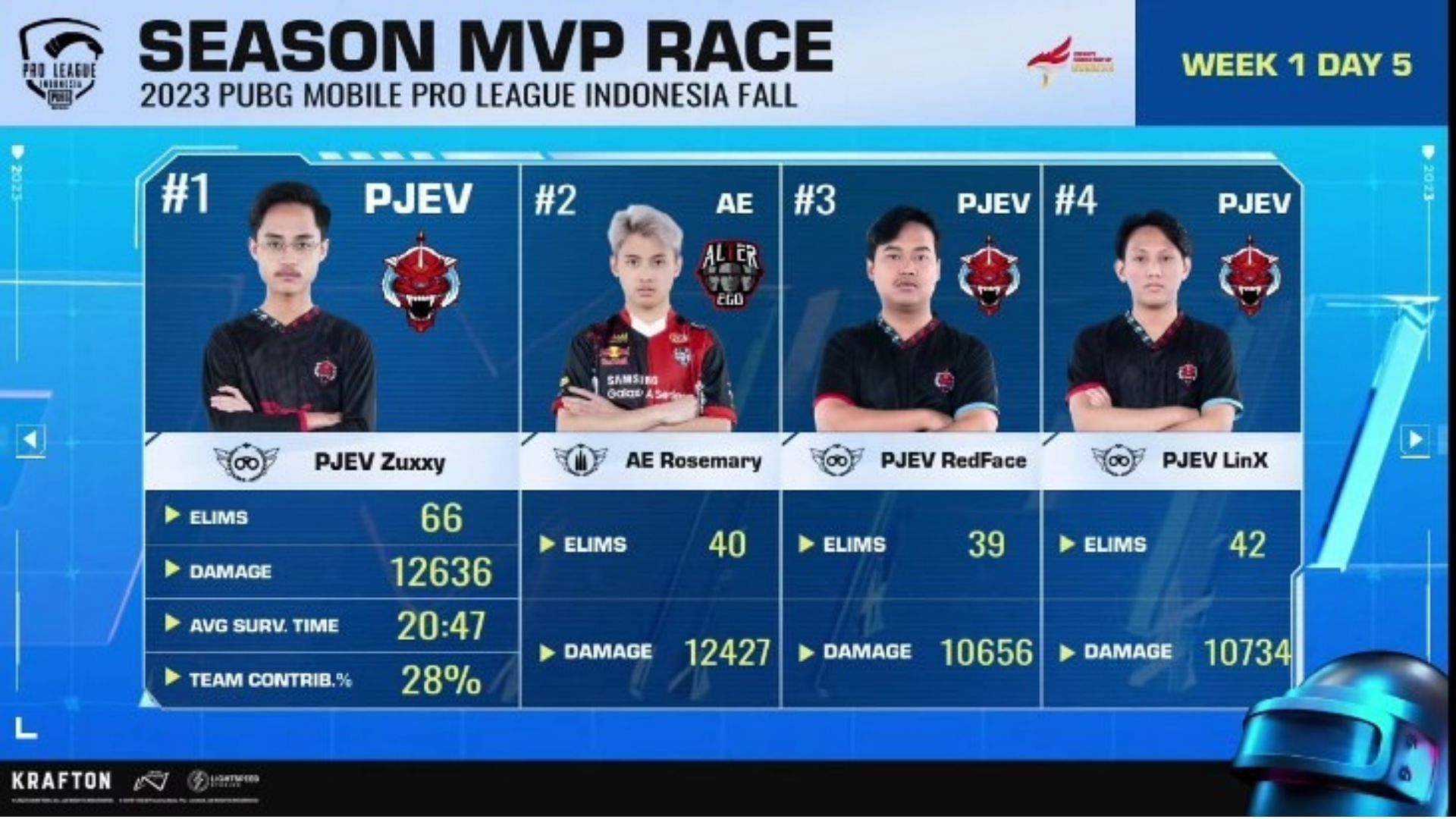 MVP rankings of PMPL Indonesia Week 1 (Image via PUBG Mobile)