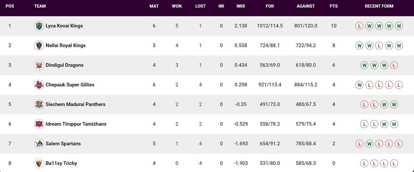 Updated Points Table after Match 19 (Image Courtesy: www.tnpl.com)