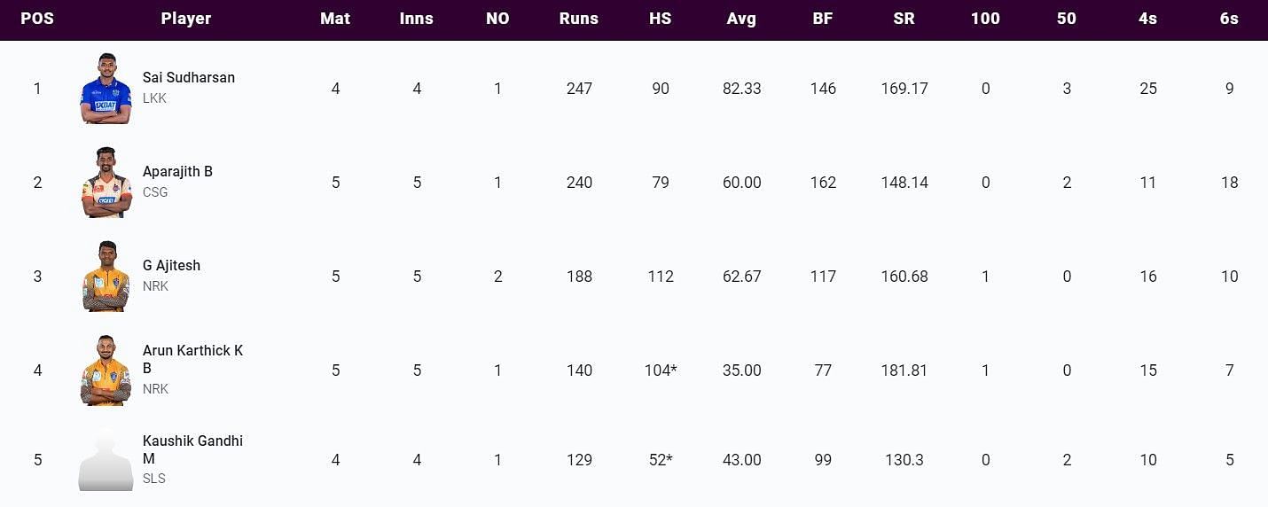 Most Runs list after the conclusion of Match 15 (Image Courtesy: www.tnpl.com)