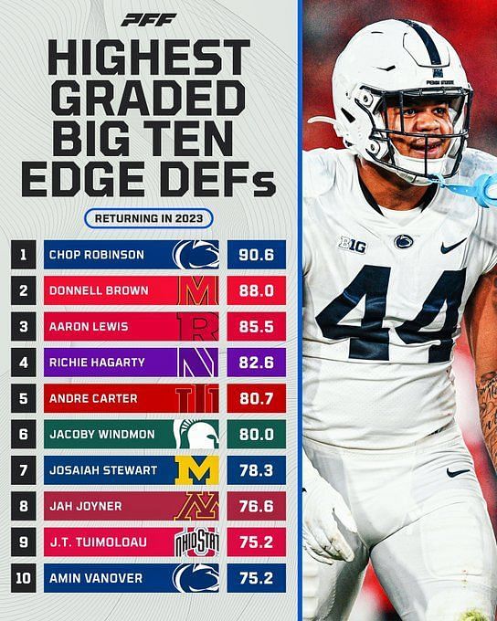 2023 Top 5 Edge Defenders In The Big Ten: Penn State's Chop Robinson ...