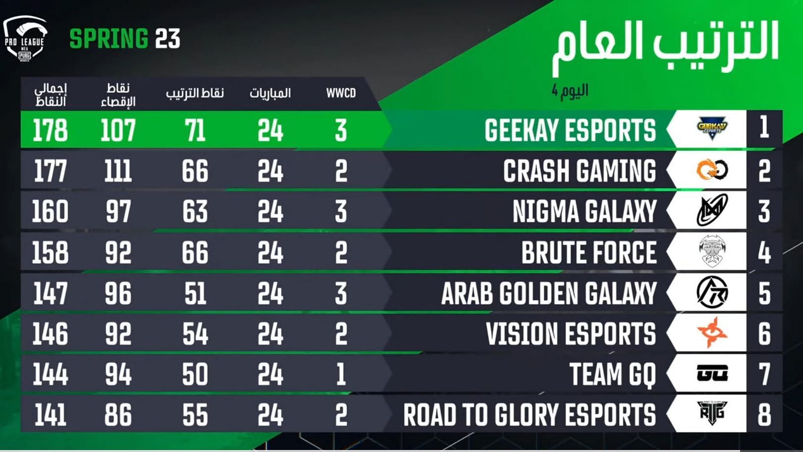 Nigma Galaxy came third in MEA Championship Spring. (Image via PUBG Mobile)