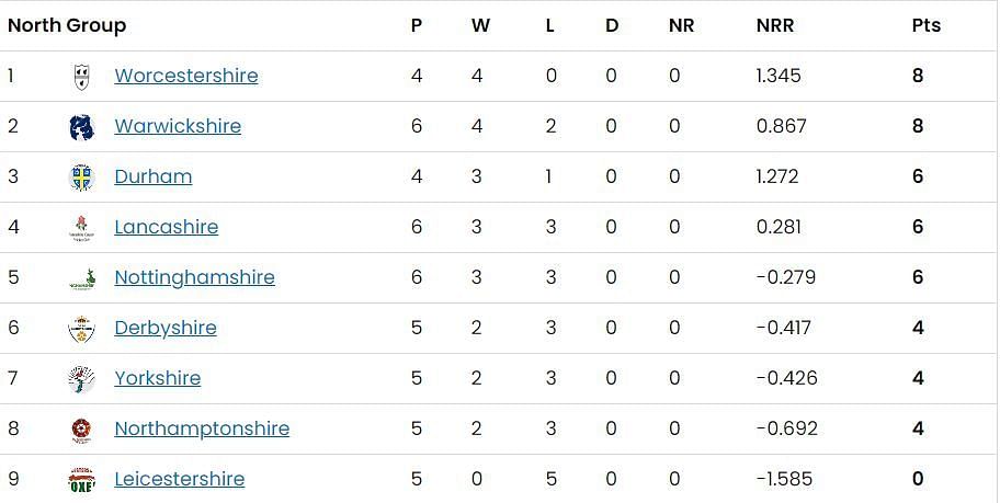 T20 Blast 2023 North Group Points Table
