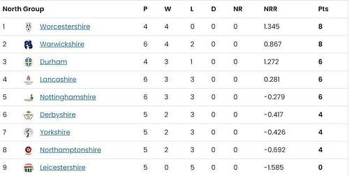 T20 Blast 2023 North Group Points Table