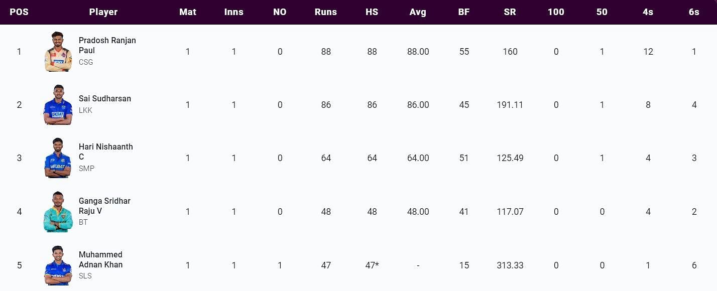 Most Runs list after the conclusion of Match 4 (Image Courtesy: www.tnpl.com)