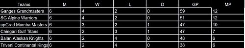 Points Table