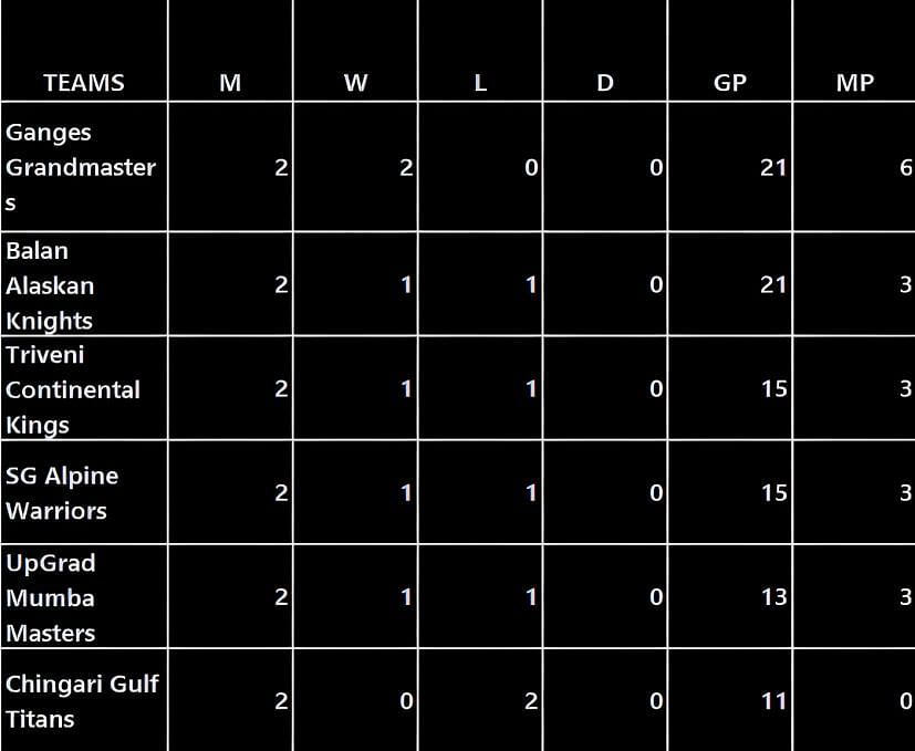 Global Chess League 2023: Results at the end of June 23, Day 2