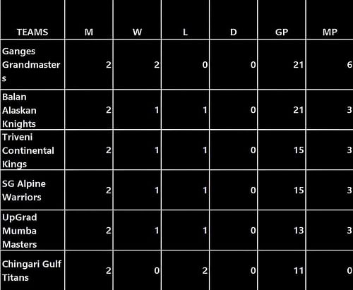 Points Table