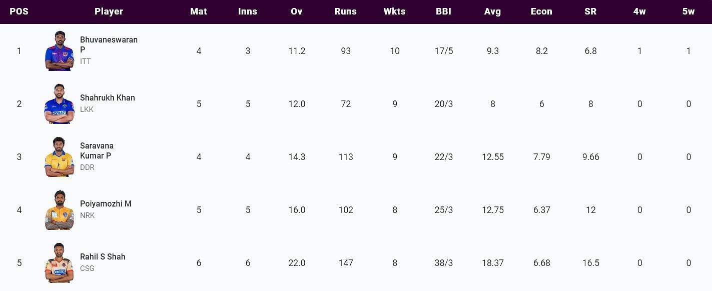 Most Wickets list after Match 18 (Image Courtesy: www.tnpl.com)
