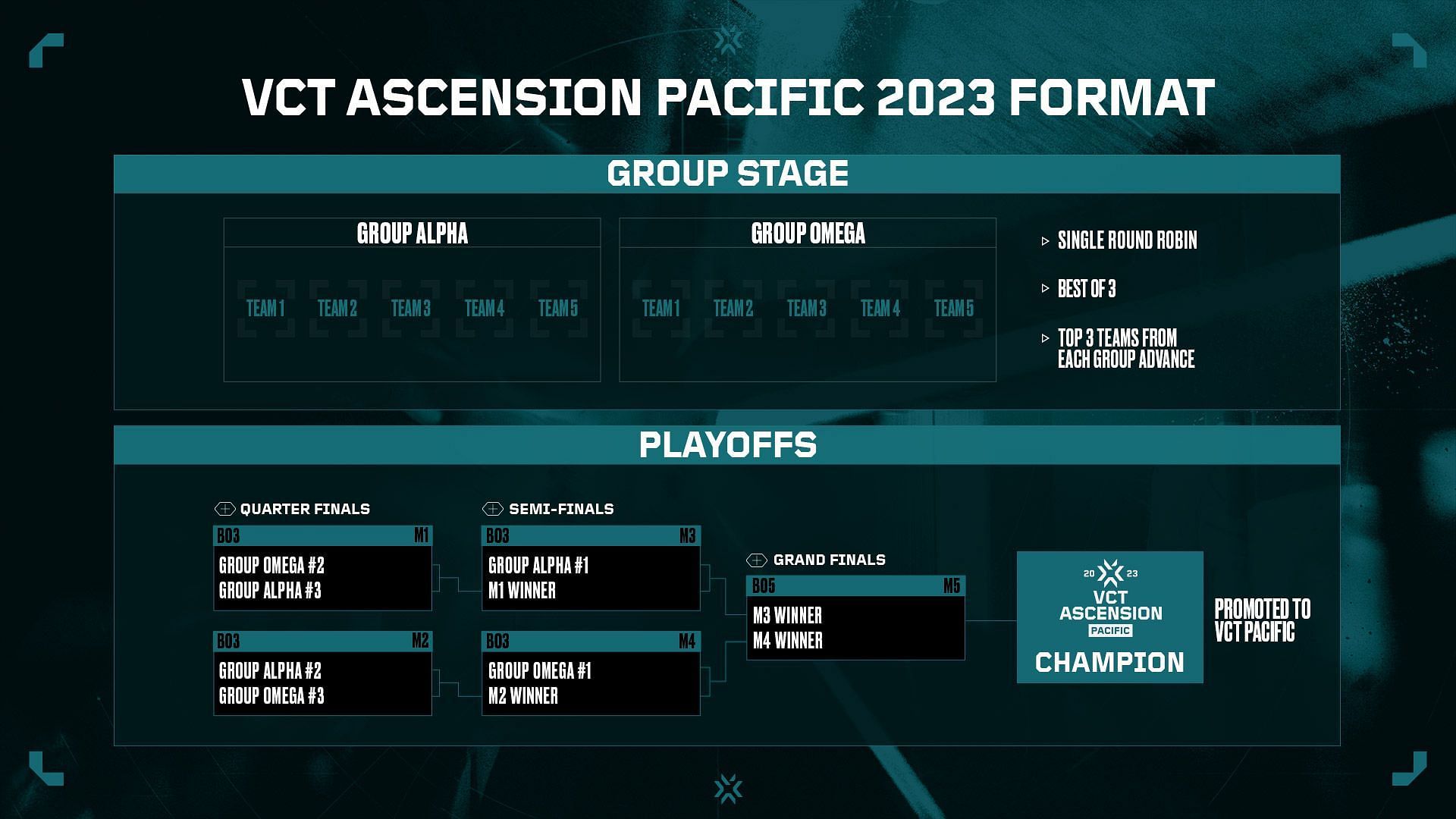 VCT Ascension Pacific 2023 - Format (Image via Riot Games)