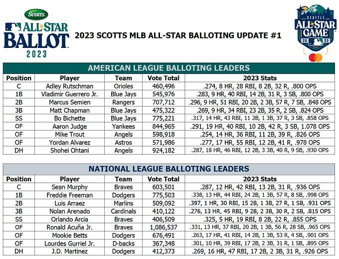 2023 MLB All-Star Game voting: Braves, Blue Jays dominate ballot as Ronald  Acuña Jr. leads vote-getters 