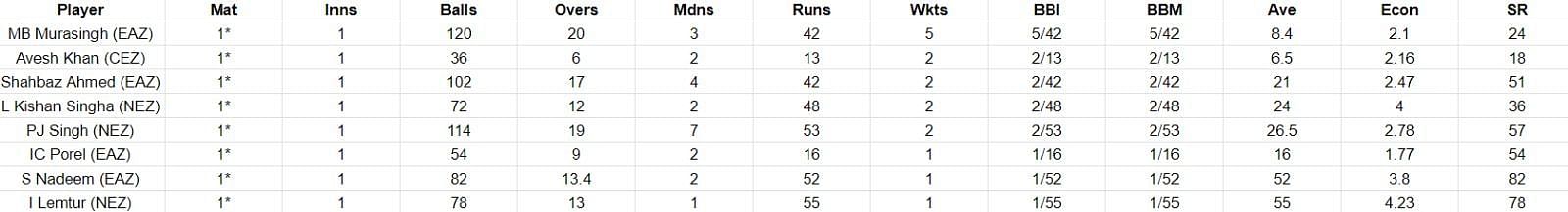 Duleep Trophy 2023 Most Wickets standings. 