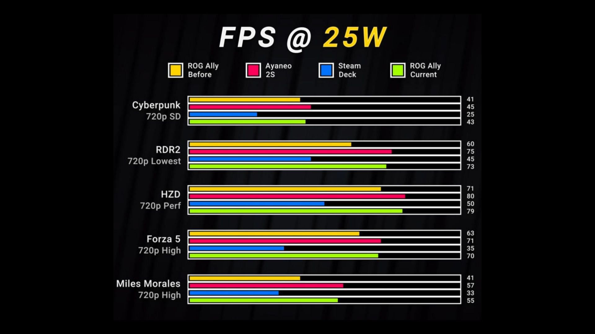 The new performance benchmarks of the ROG Ally (Image via Dave 2D/YouTube)