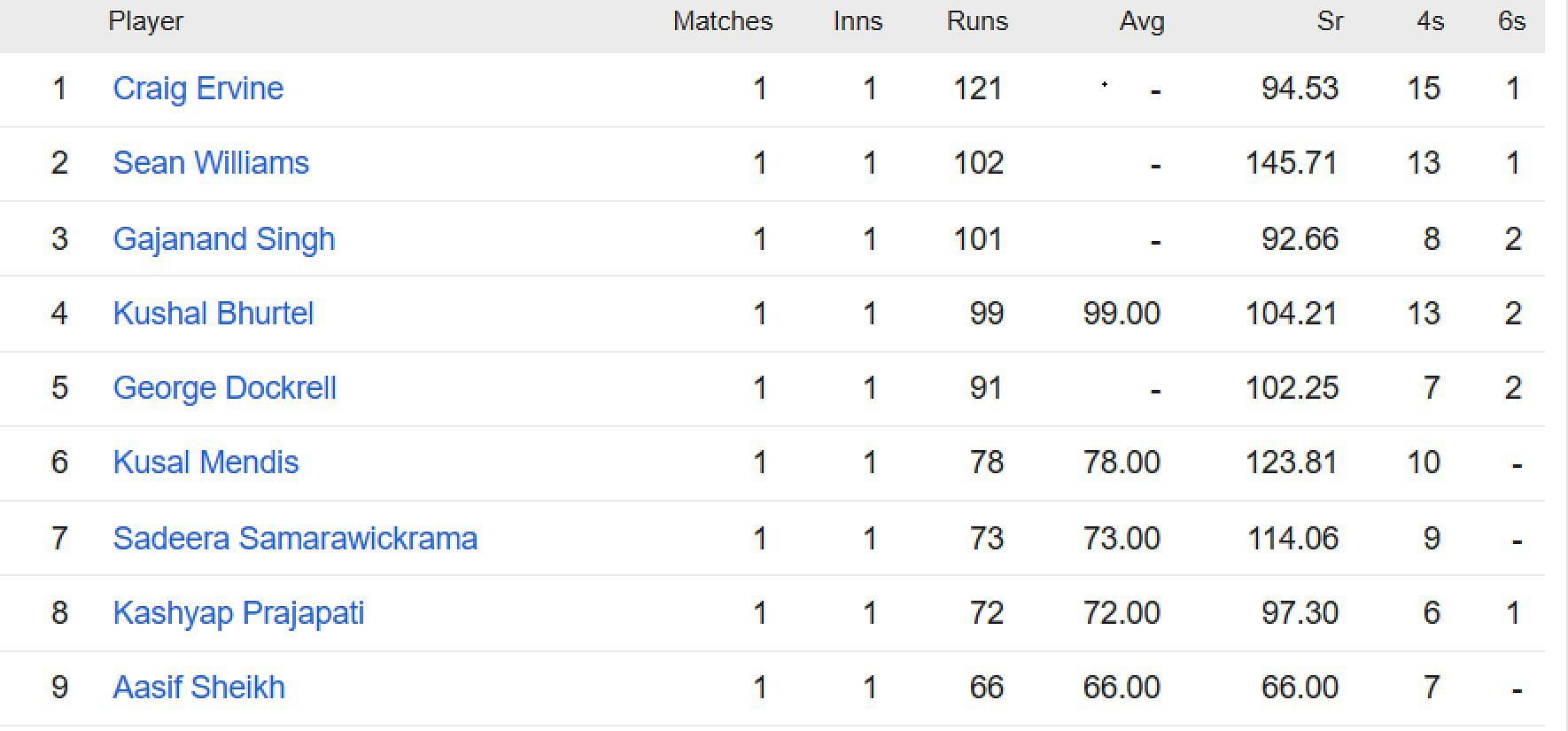 Updated list of run-scorers in ICC World Cup Qualifiers 2023