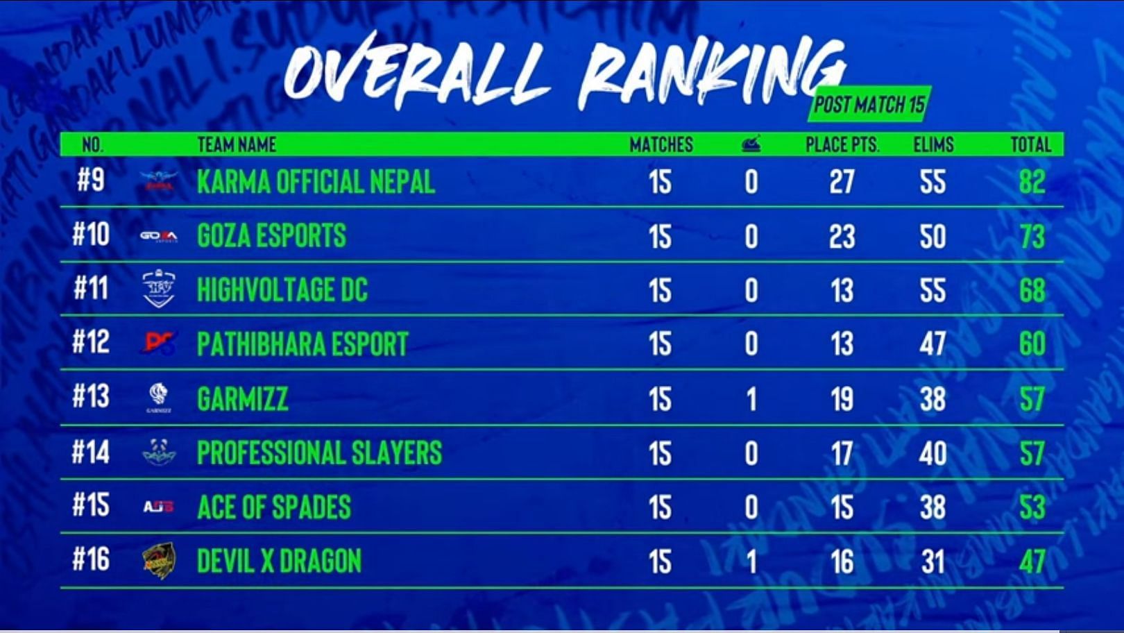 Overall standings of PMNS Finals 2023 (Image via PUBG Mobile)