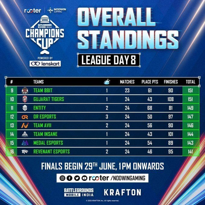 NODWIN x Rooter BGMI Champions Cup 2023 Grand Finals Teams, schedule