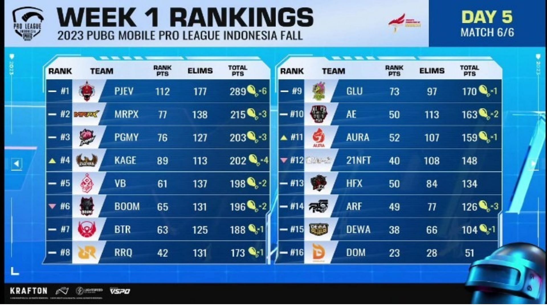 Week 1 standings of Pro League Indonesia (Image via PUBG Mobile)