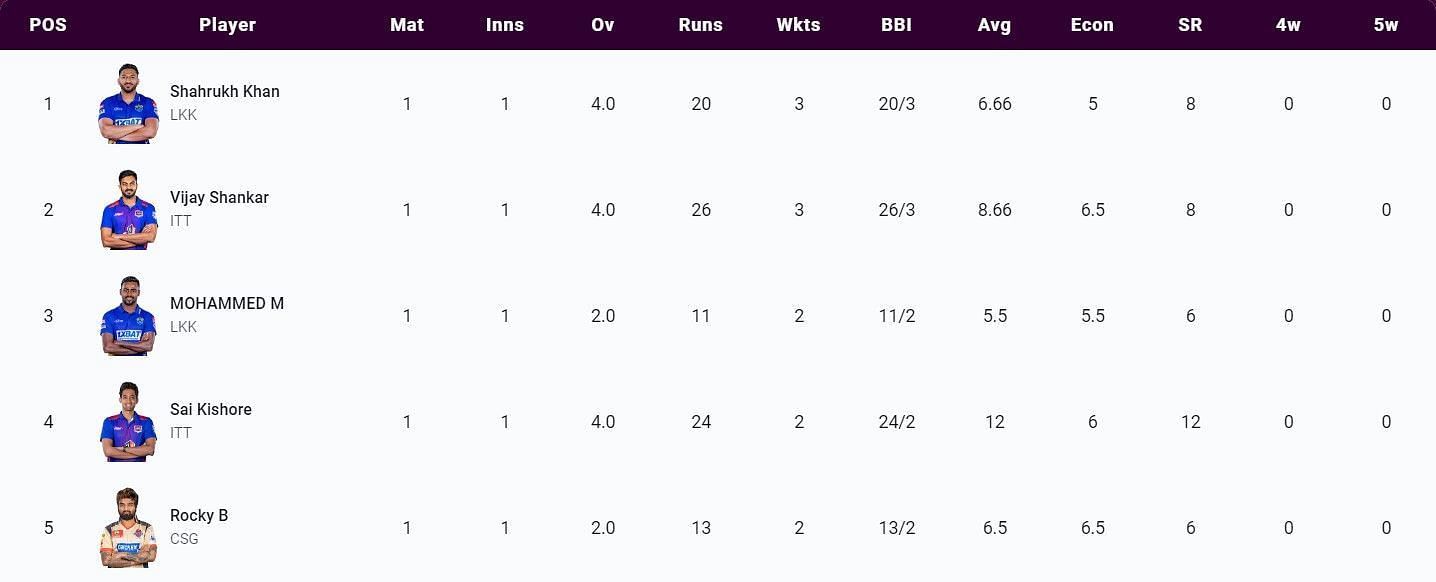 Most Wickets list after Match 2 (Image Courtesy: www.tnpl.com)