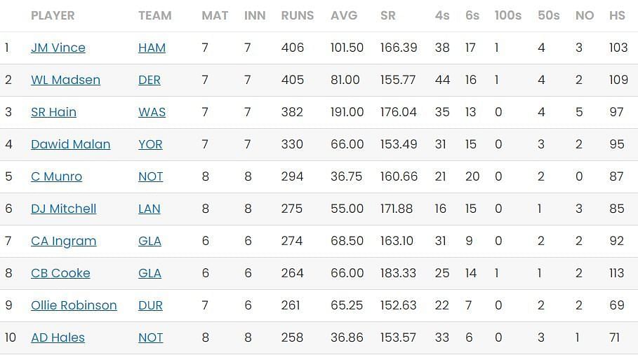 T20 Blast 2023 Most Runs Standings