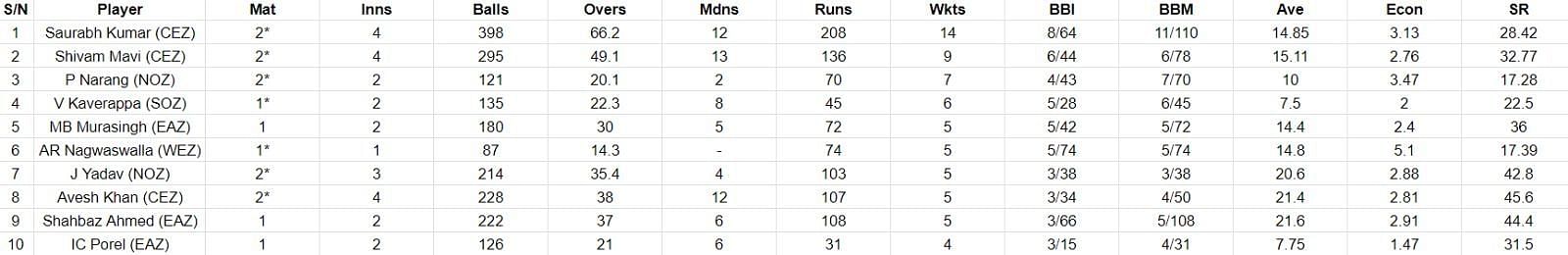 Most Wickets List after the conclusion of Day 2