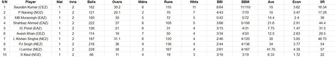 Duleep Trophy 2023 Most Runs and Most Wickets standings: Nishant Sindhu and Saurabh Kumar on top – Updated after Quarter-Finals