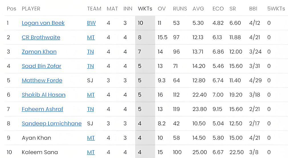 Carlos Braithwaite jumps big in bowling charts