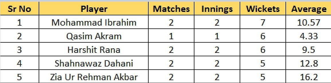 Most Wickets list after Match 8