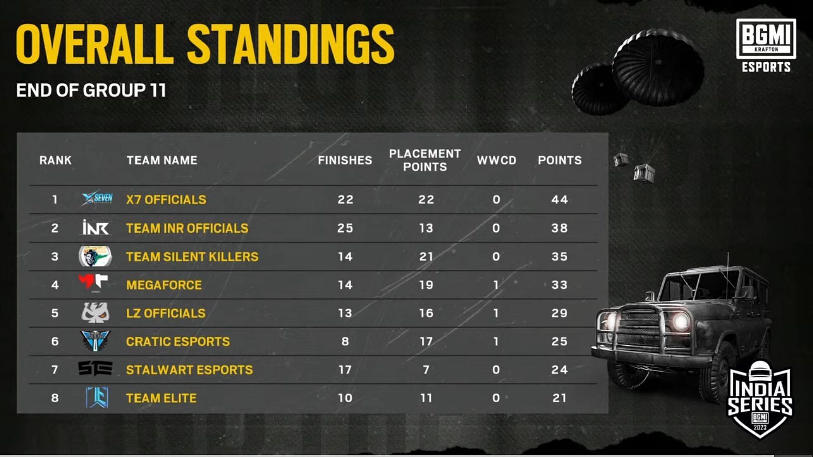 X7 Officials topped Group 11 standings (Image via BGMI)