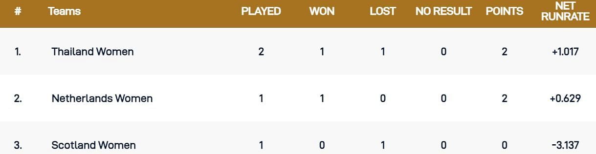 Updated Points Table after Match 2