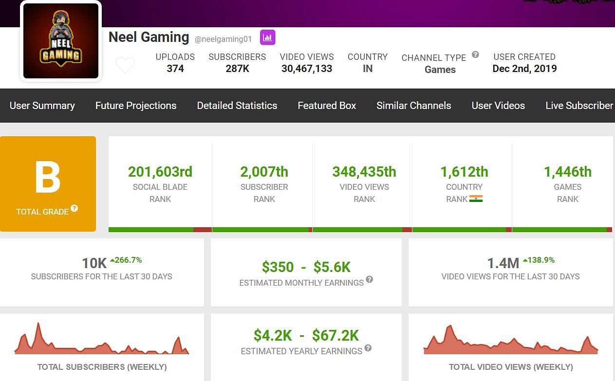 Neel Gaming&#039;s estimated monthly income as per Social Blade (Image via Social Blade)