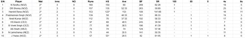 Most Runs list after the conclusion of Day 1