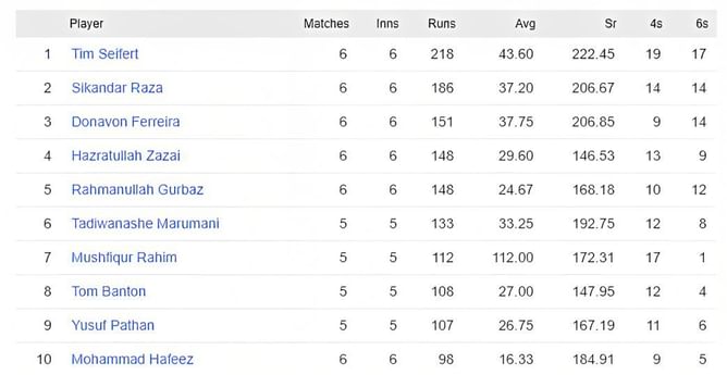Zim Afro T10 2023 most runs and most wickets standings: Tim Siefert and Mohammad Hafeez get no competitors - Updated after Match 15